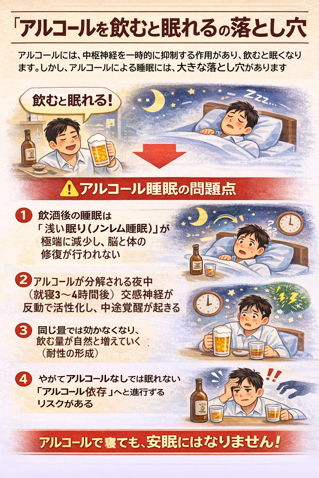アルコール睡眠の問題点：飲酒後の睡眠は「浅い眠り（ノンレム睡眠）」が極端に減少し、脳と体の修復が行われない。アルコールが分解される夜中に交感神経が反動で活性化し、中途覚醒が起きる。同じ量では効かなくなり、飲む量が自然と増えていく。やがてアルコールなしでは眠れないアルコール依存へと進行するリスクがある。