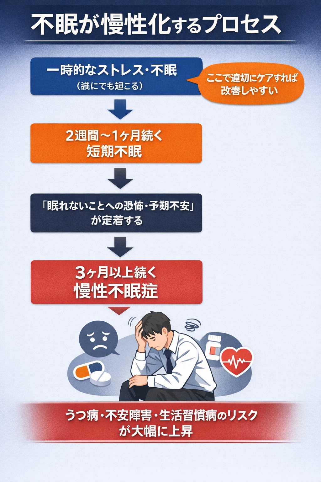 【不眠が慢性化するプロセス】一時的なストレス・不眠（ここで適切にケアすれば改善しやすい）→2週間〜1ヶ月続く短期不眠→眠れないことへの恐怖・予期不安が定着する→3ヶ月以上続く慢性不眠症→うつ病・不安障害・生活習慣病のリスクが大幅に上昇